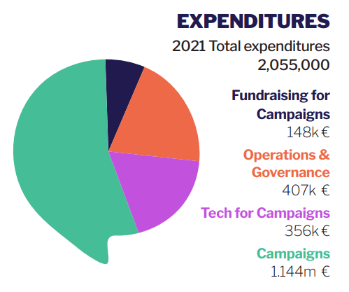 Pie chart of WeMove Europe expenditures for 2020